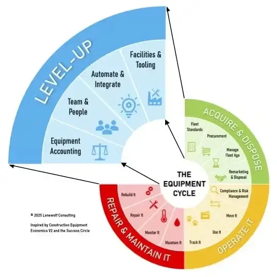 The Equipment Cycle Part 4 - Leveling Up (aka Continuous Improvement) 1 The Equipment Cycle Part 4 - Leveling Up (aka Continuous Improvement), equipment cycle 4