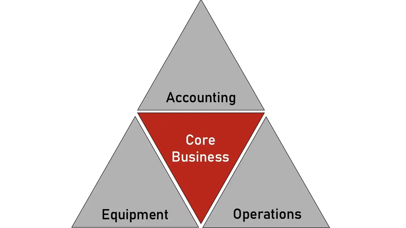 How to Align Equipment, Operations, and Accounting 3 How to Align Equipment, Operations, and Accounting, work triangle complete